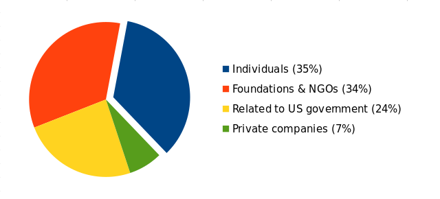 Personals: 35%,
Fundacions i ONG: 34%, Relacionades amb el govern dels EUA: 24%, Empreses: 7%