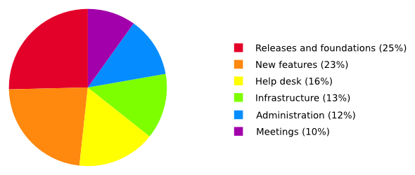 Releases &
foundations: 25%, New features: 23%, Help desk: 16%, Infrastructure: 13%,
Administration: 12%, Meetings: 10%