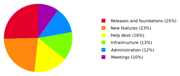 Versiones y
cimientos: 25%, Nuevas funcionalidades: 23%, Asistencia: 16%, Infraestructura: 13%,
Administración: 12%, Reuniones: 10%