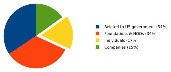 Related to US
government: 34%, Foundations & NGOs: 34%, Individuals: 17%, Companies:
15%